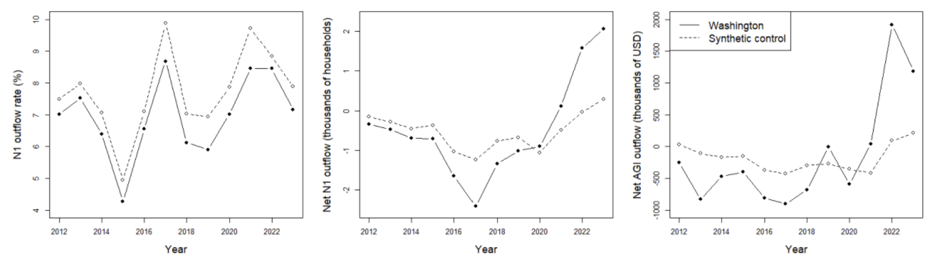Plot of migration trends, Washington vs. synthetic control